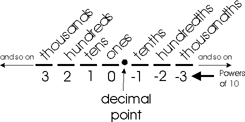 How to write a decimal