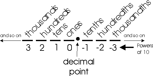 How to write in expanded notation