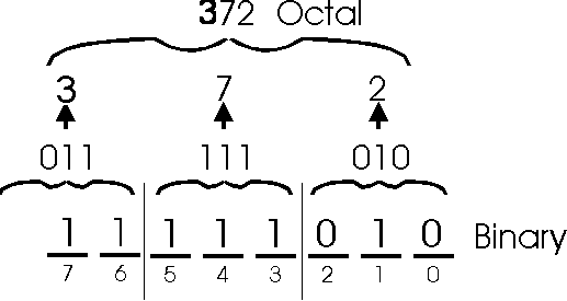 Converting octal to binary: This is simply the reverse of the above process. For every octal digit, just write down the 3-bit pattern that represents it.